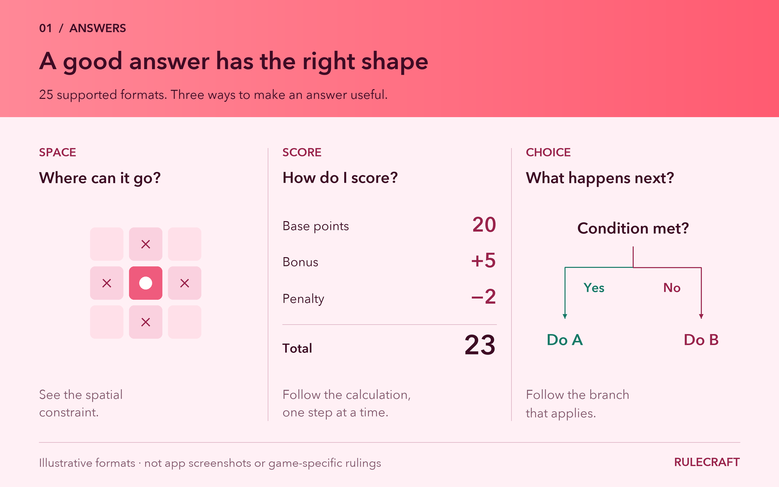 Three illustrative answer formats: a board grid, a scoring breakdown and a decision tree