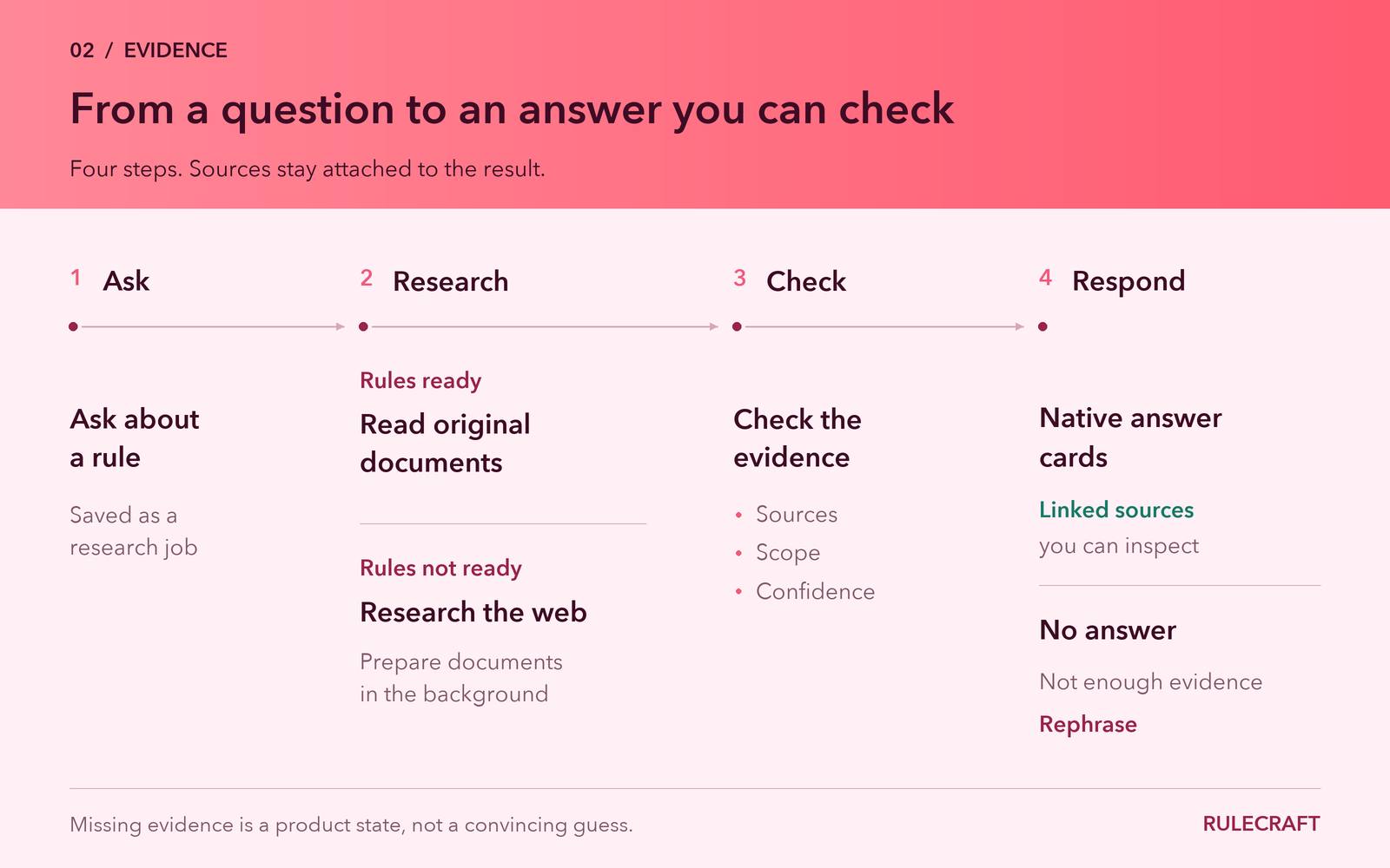 Two research routes converge on evidence checks and either a cited result or insufficient evidence