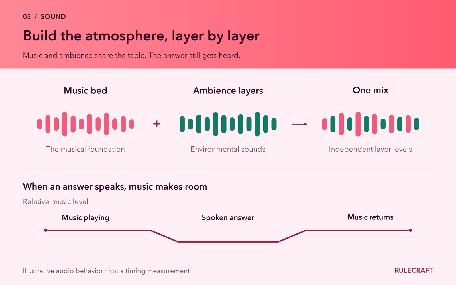 Music and ambience combine into a mix, and the music level drops while a spoken answer plays
