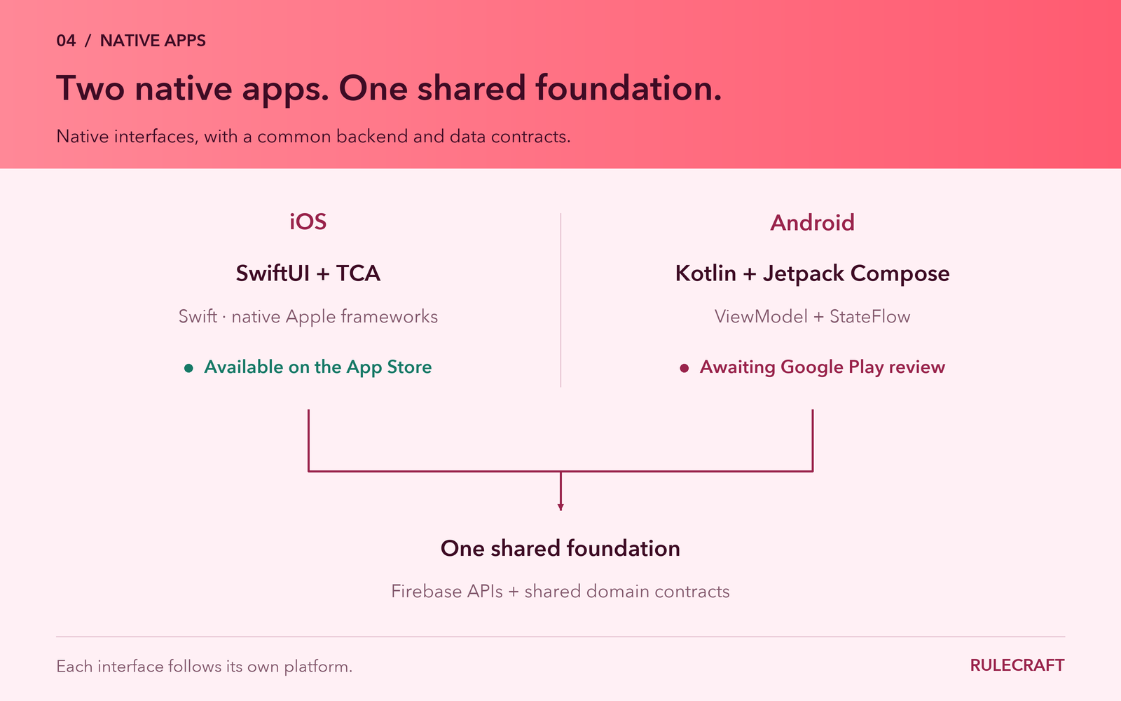 The SwiftUI iOS app and Kotlin Compose Android app share Firebase APIs and domain contracts