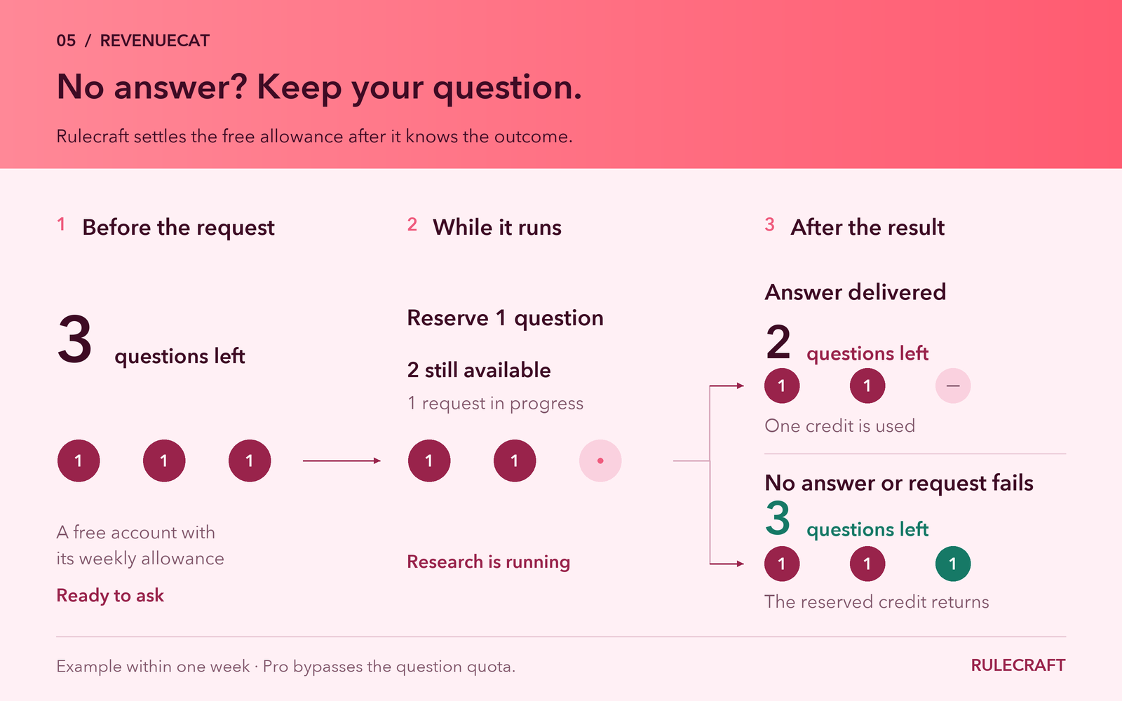 A free question is reserved when research starts and returned if the request fails or produces no answer